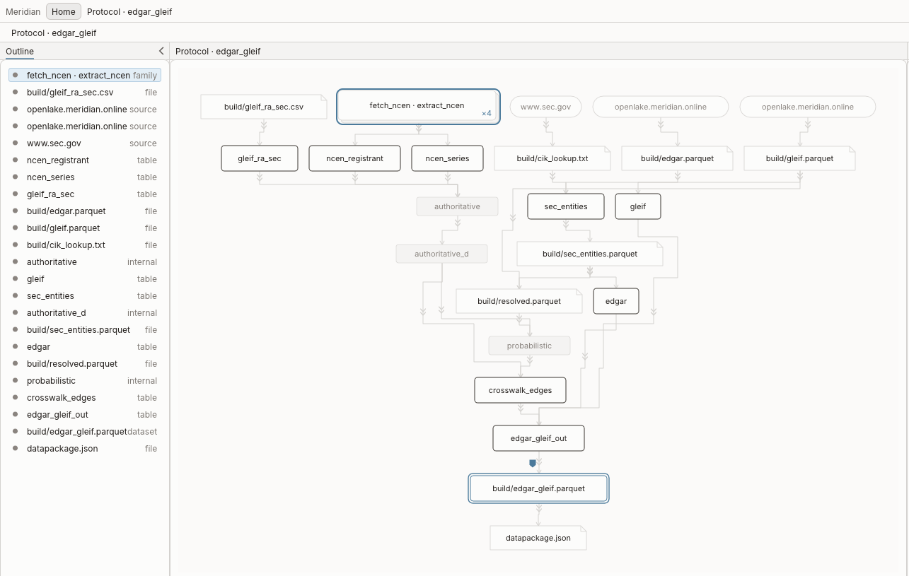 Brightfield rendering the edgar_gleif protocol: the outline of every source, table and file the crosswalk is built from, and the lineage graph connecting them from www.sec.gov down to datapackage.json.